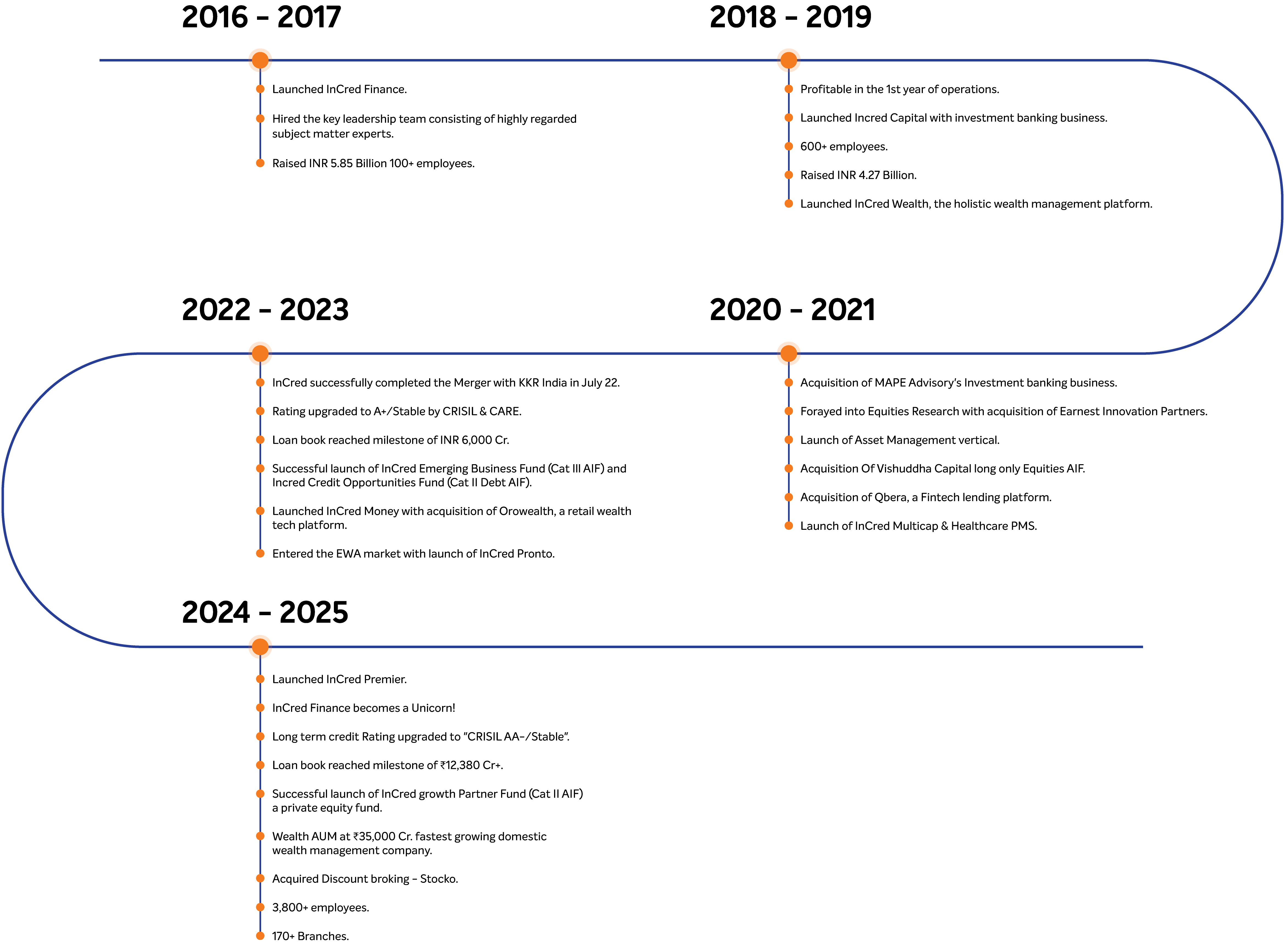 journey and key milestones at incred